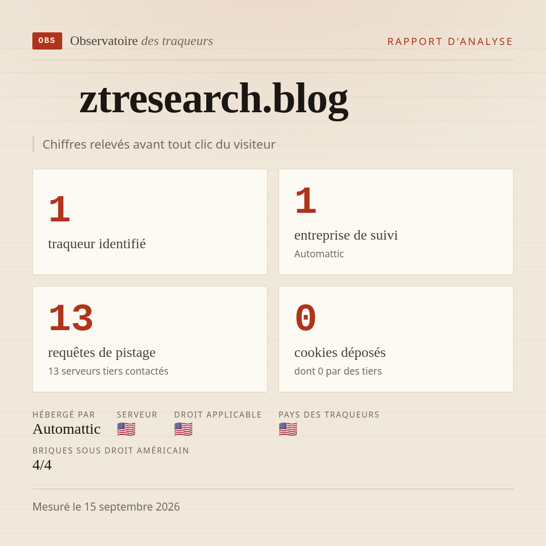 ztresearch.blog : 1 traqueur identifié, 1 entreprise de suivi, 13 requêtes de pistage. Chiffres relevés avant tout clic du visiteur.