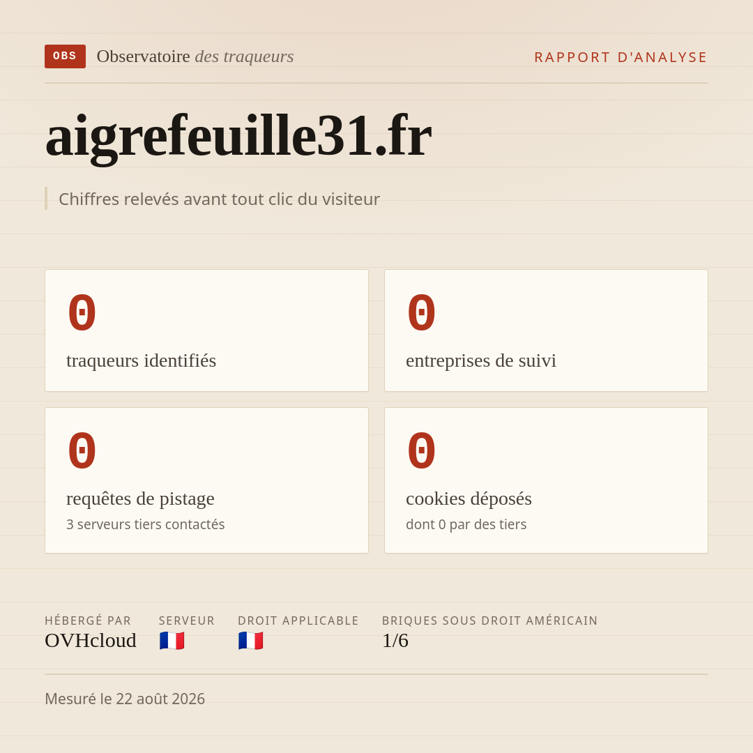 aigrefeuille31.fr : 0 traqueurs identifiés, 0 entreprises de suivi, 0 requêtes de pistage. Chiffres relevés avant tout clic du visiteur.