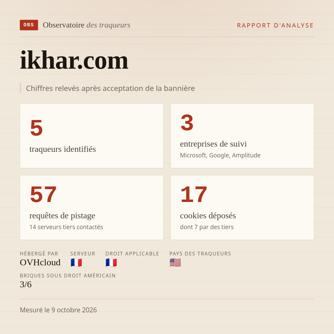 ikhar.com : 5 traqueurs identifiés, 3 entreprises de suivi, 57 requêtes de pistage. Chiffres relevés après acceptation de la bannière.