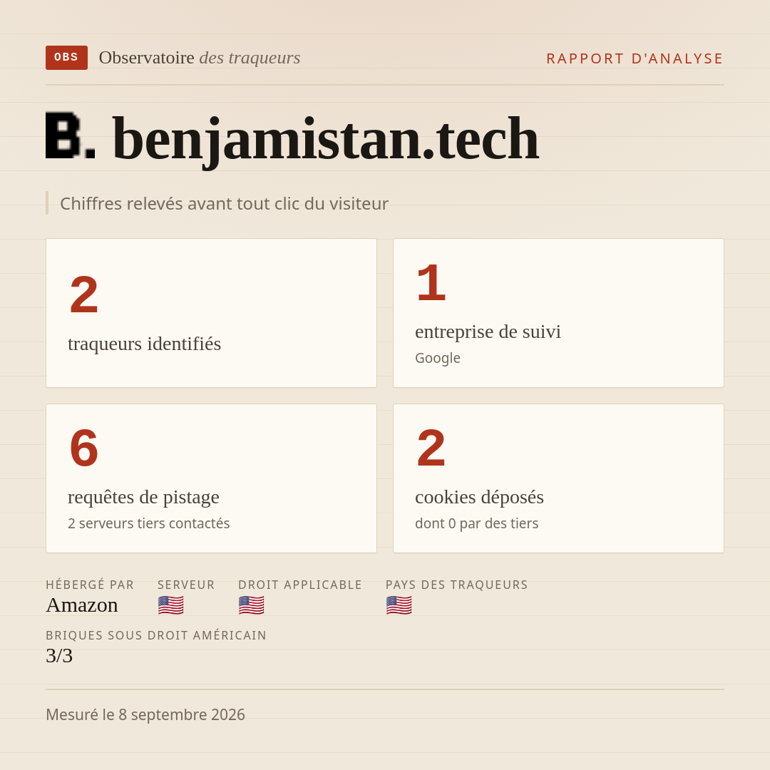 benjamistan.tech : 2 traqueurs identifiés, 1 entreprise de suivi, 6 requêtes de pistage. Chiffres relevés avant tout clic du visiteur.