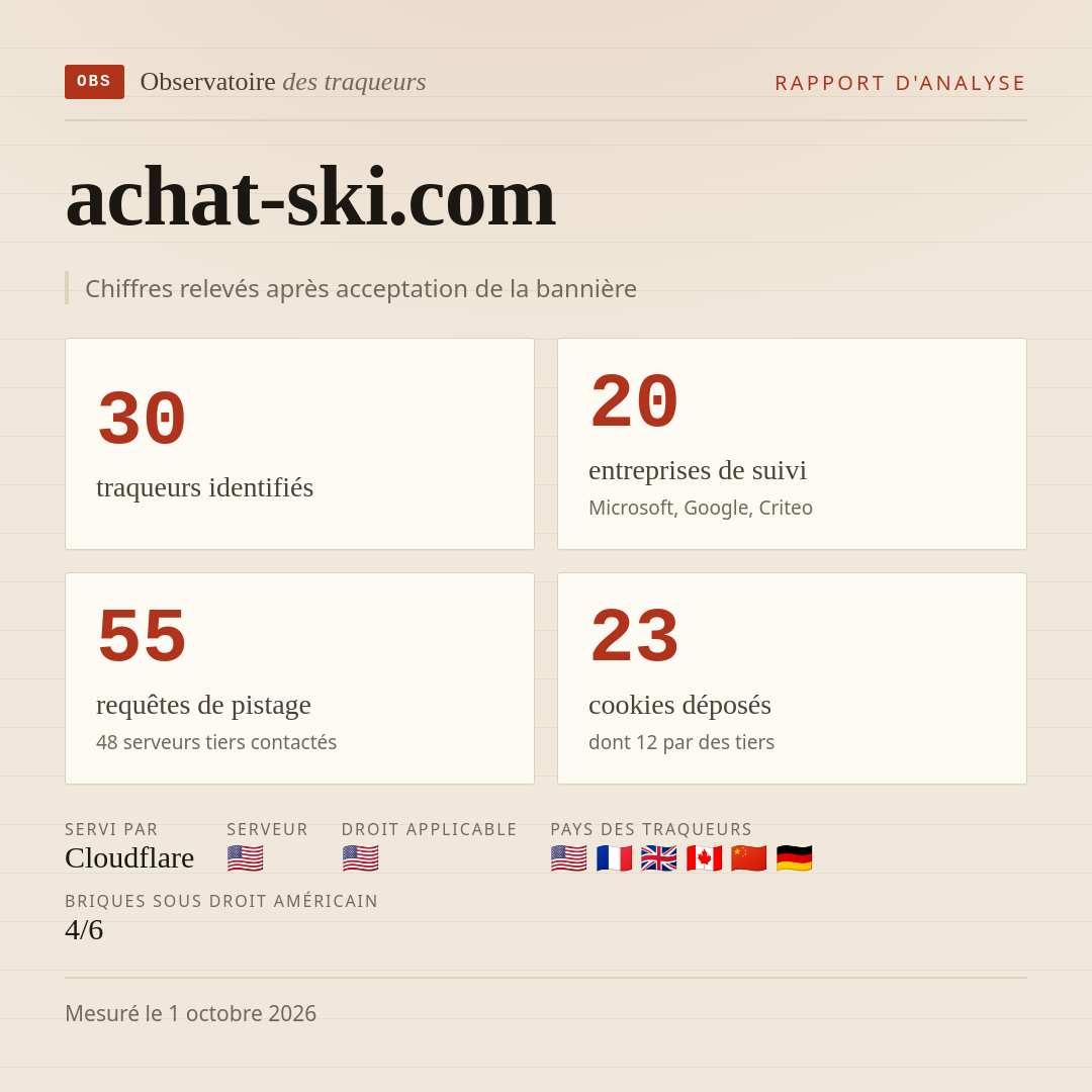 achat-ski.com : 30 traqueurs identifiés, 20 entreprises de suivi, 55 requêtes de pistage. Chiffres relevés après acceptation de la bannière.