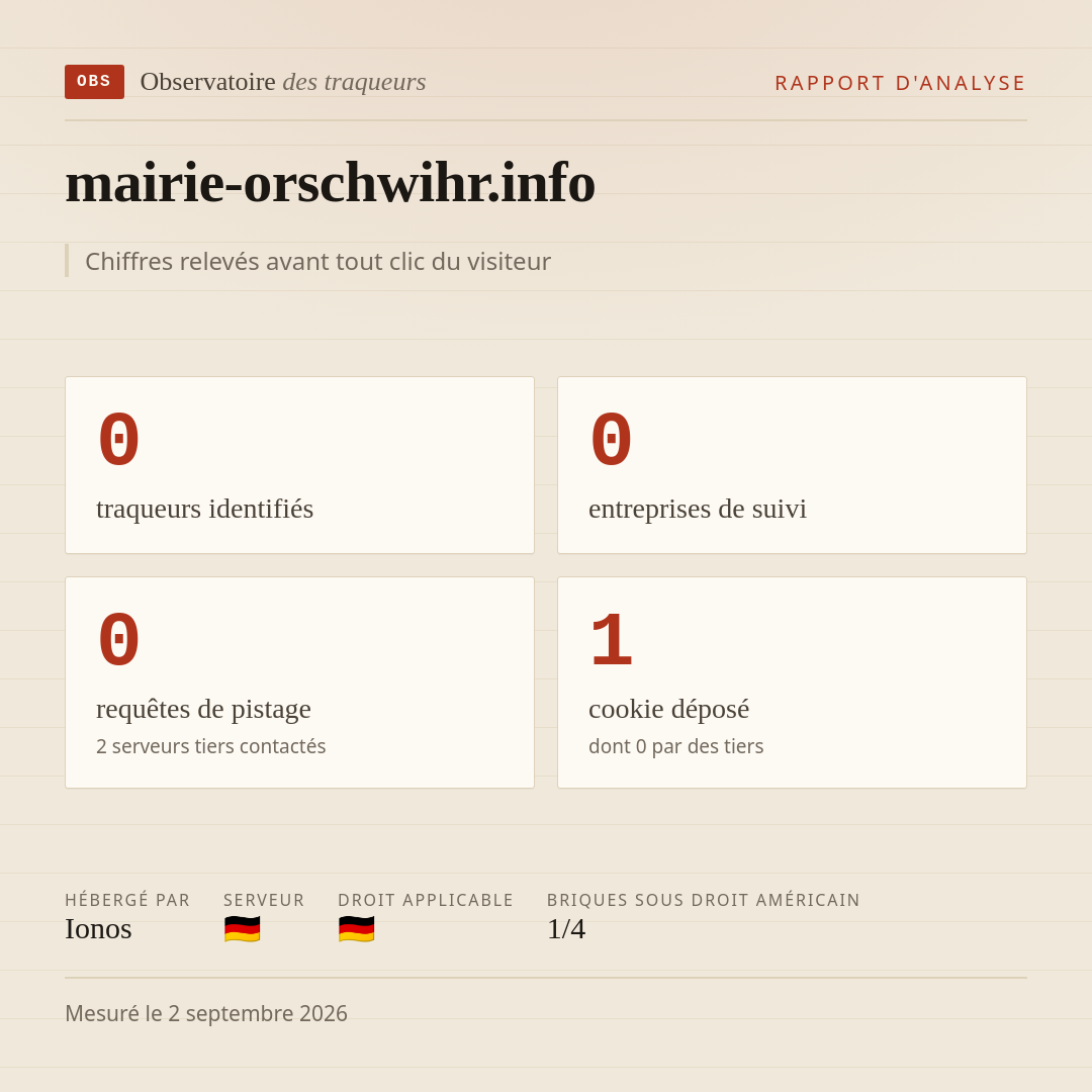 mairie-orschwihr.info : 0 traqueurs identifiés, 0 entreprises de suivi, 0 requêtes de pistage. Chiffres relevés avant tout clic du visiteur.