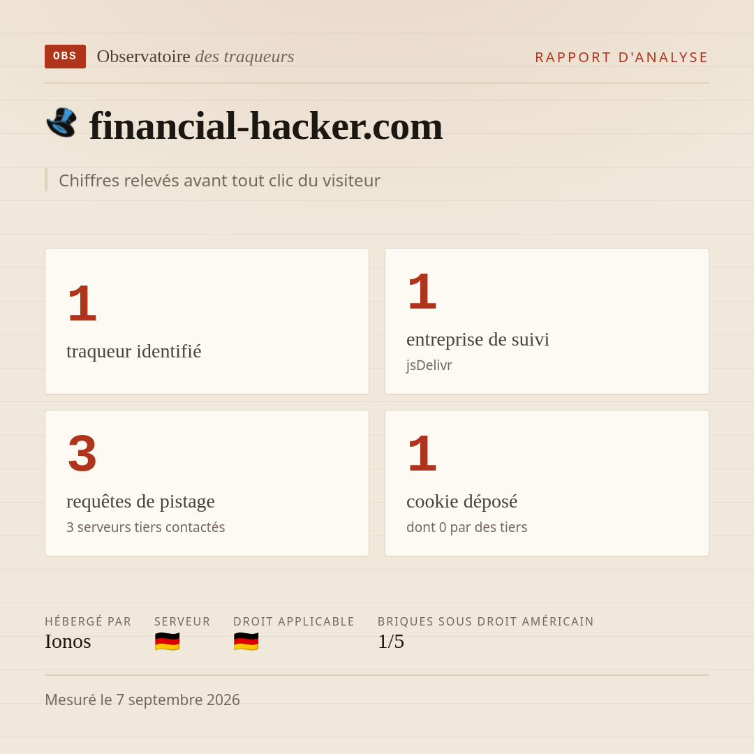 financial-hacker.com : 1 traqueur identifié, 1 entreprise de suivi, 3 requêtes de pistage. Chiffres relevés avant tout clic du visiteur.