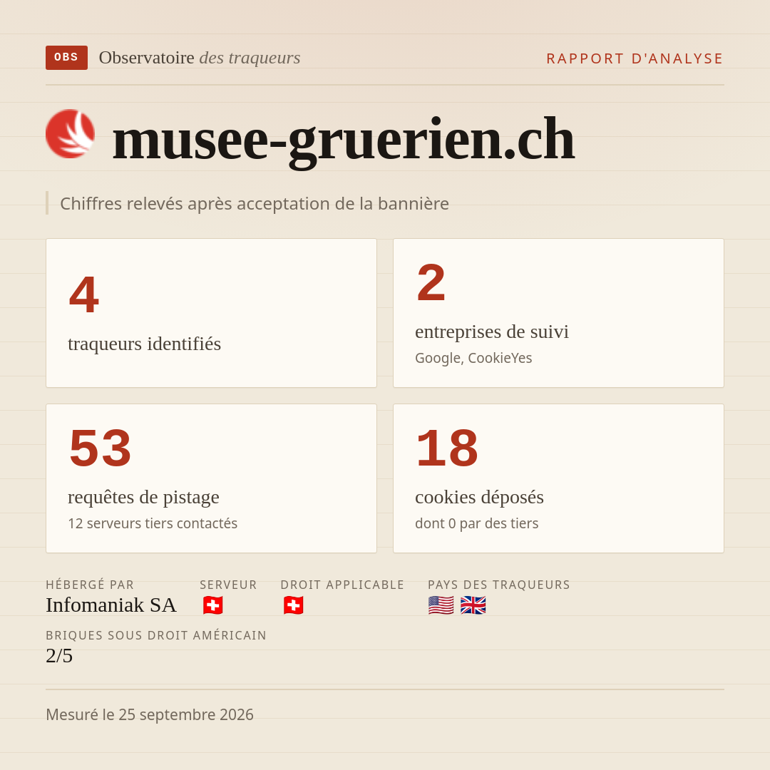 musee-gruerien.ch : 4 traqueurs identifiés, 2 entreprises de suivi, 53 requêtes de pistage. Chiffres relevés après acceptation de la bannière.