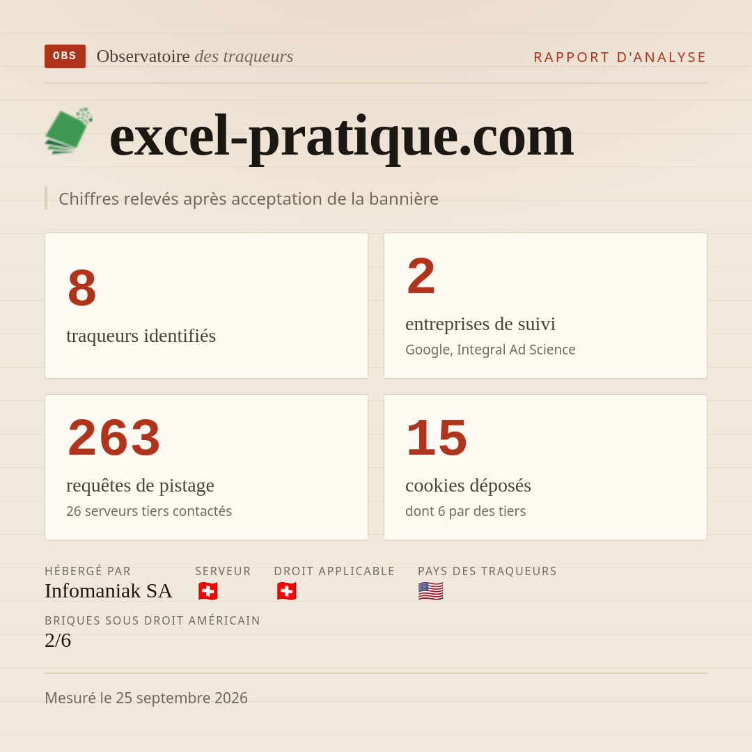 excel-pratique.com : 8 traqueurs identifiés, 2 entreprises de suivi, 263 requêtes de pistage. Chiffres relevés après acceptation de la bannière.