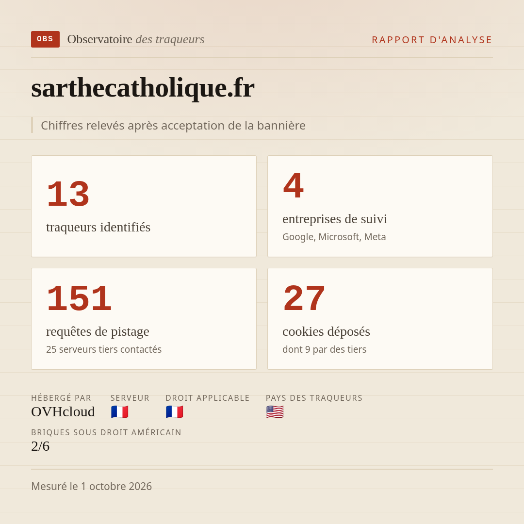 sarthecatholique.fr : 13 traqueurs identifiés, 4 entreprises de suivi, 151 requêtes de pistage. Chiffres relevés après acceptation de la bannière.