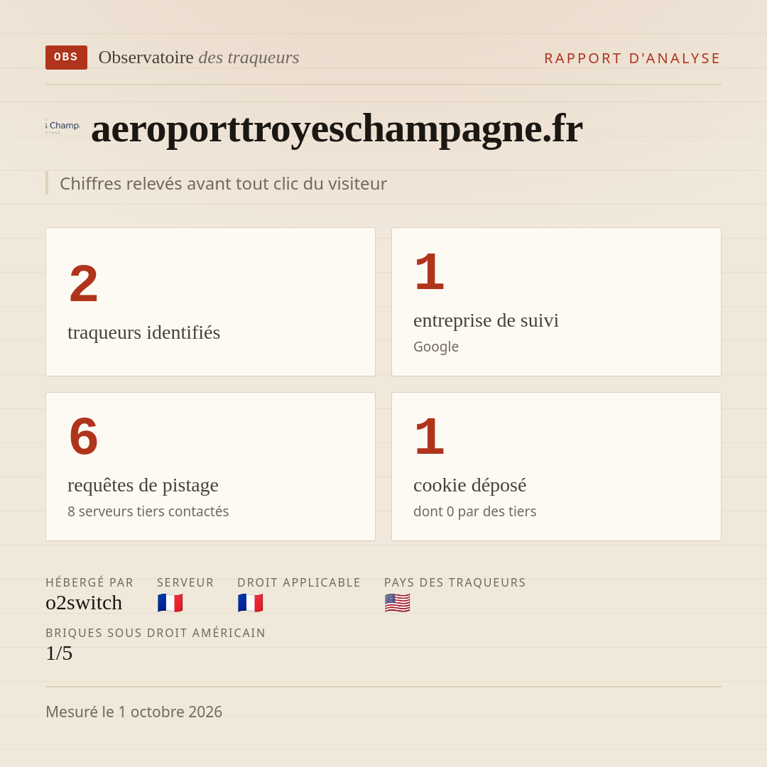 aeroporttroyeschampagne.fr : 2 traqueurs identifiés, 1 entreprise de suivi, 6 requêtes de pistage. Chiffres relevés avant tout clic du visiteur.