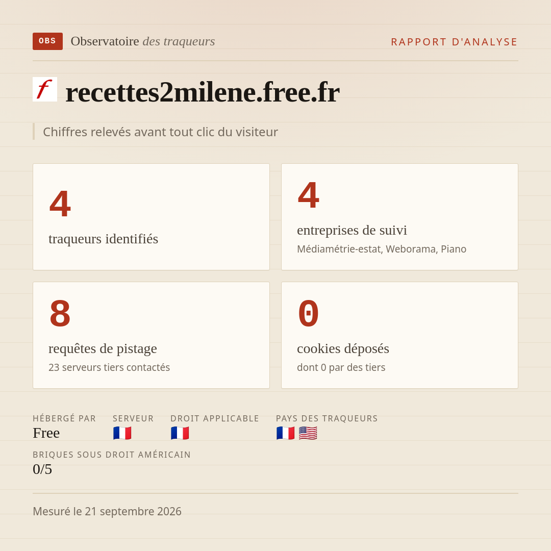 recettes2milene.free.fr : 4 traqueurs identifiés, 4 entreprises de suivi, 8 requêtes de pistage. Chiffres relevés avant tout clic du visiteur.