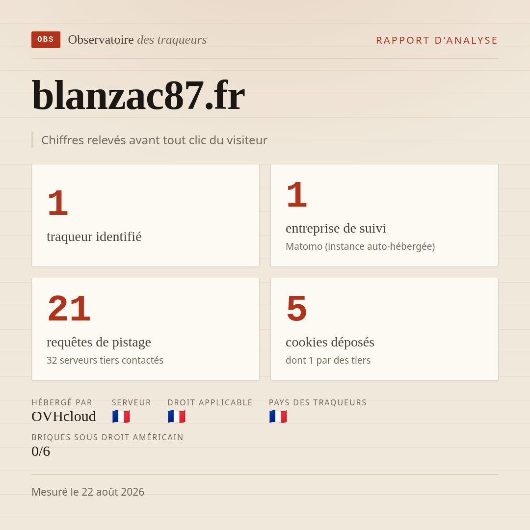 blanzac87.fr : 1 traqueur identifié, 1 entreprise de suivi, 21 requêtes de pistage. Chiffres relevés avant tout clic du visiteur.