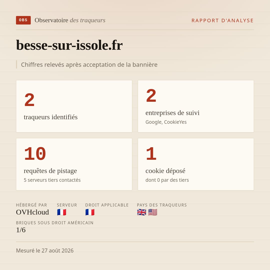 besse-sur-issole.fr : 2 traqueurs identifiés, 2 entreprises de suivi, 10 requêtes de pistage. Chiffres relevés après acceptation de la bannière.