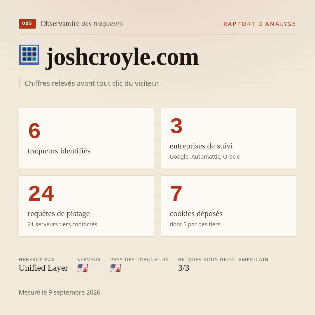 joshcroyle.com : 6 traqueurs identifiés, 3 entreprises de suivi, 24 requêtes de pistage. Chiffres relevés avant tout clic du visiteur.