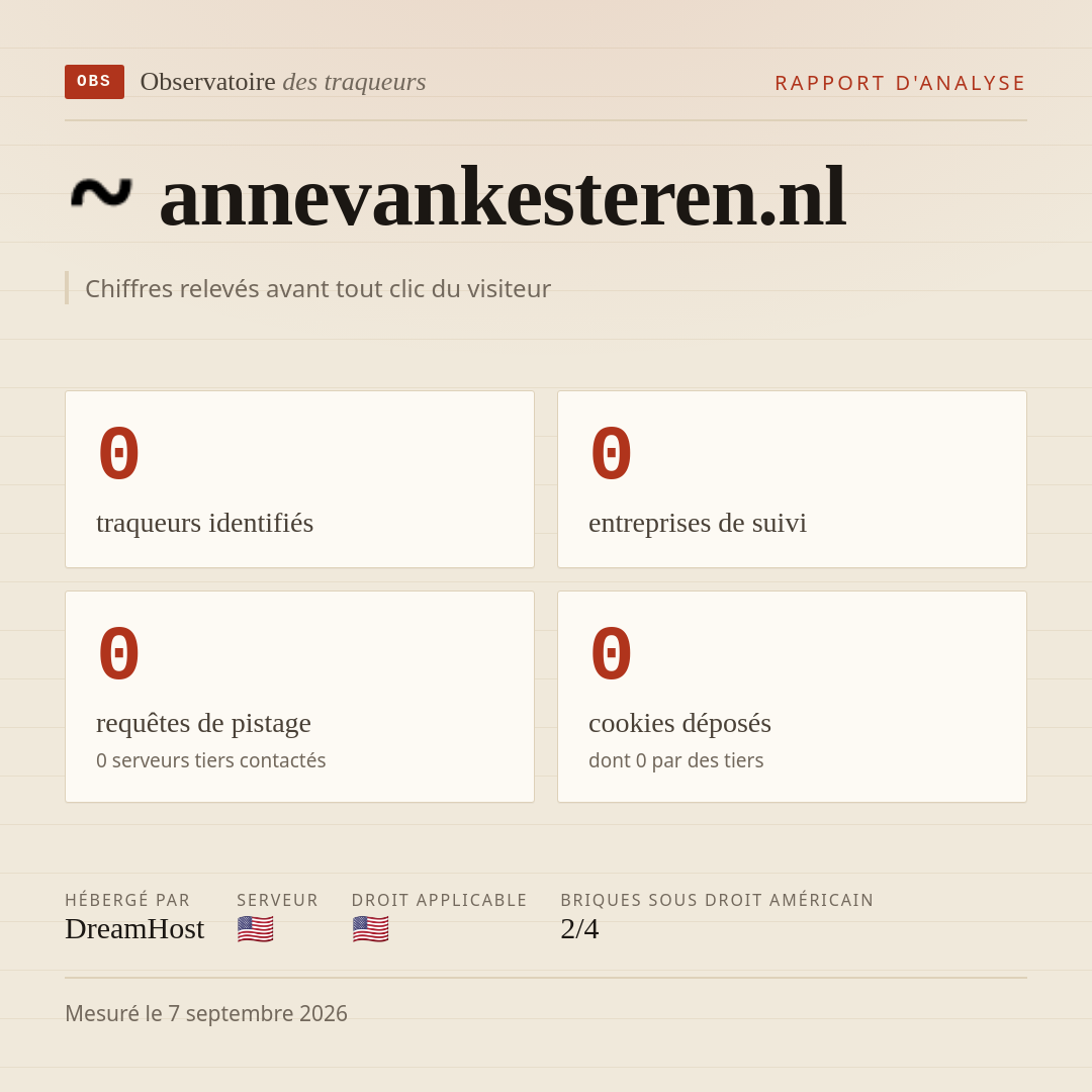 annevankesteren.nl : 0 traqueurs identifiés, 0 entreprises de suivi, 0 requêtes de pistage. Chiffres relevés avant tout clic du visiteur.