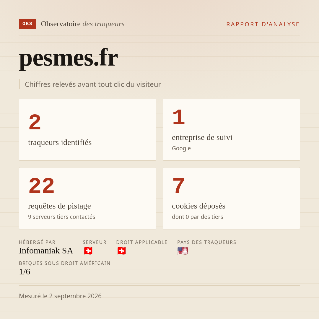 pesmes.fr : 2 traqueurs identifiés, 1 entreprise de suivi, 22 requêtes de pistage. Chiffres relevés avant tout clic du visiteur.