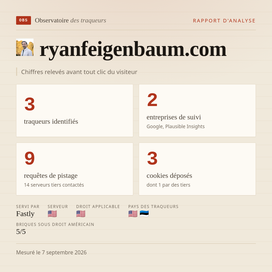 ryanfeigenbaum.com : 3 traqueurs identifiés, 2 entreprises de suivi, 9 requêtes de pistage. Chiffres relevés avant tout clic du visiteur.