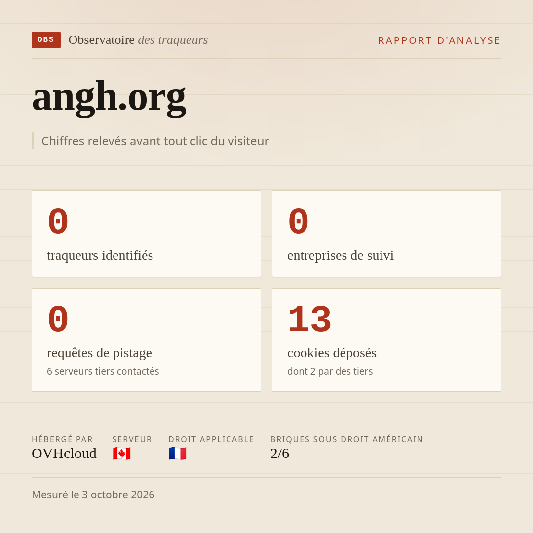 angh.org : 0 traqueurs identifiés, 0 entreprises de suivi, 0 requêtes de pistage. Chiffres relevés avant tout clic du visiteur.