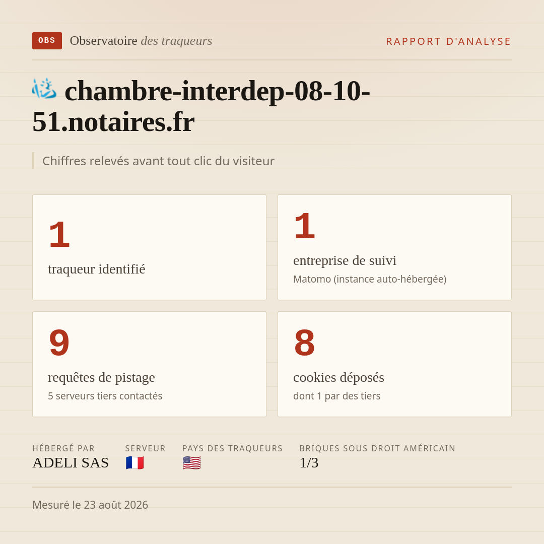 chambre-interdep-08-10-51.notaires.fr : 1 traqueur identifié, 1 entreprise de suivi, 9 requêtes de pistage. Chiffres relevés avant tout clic du visiteur.