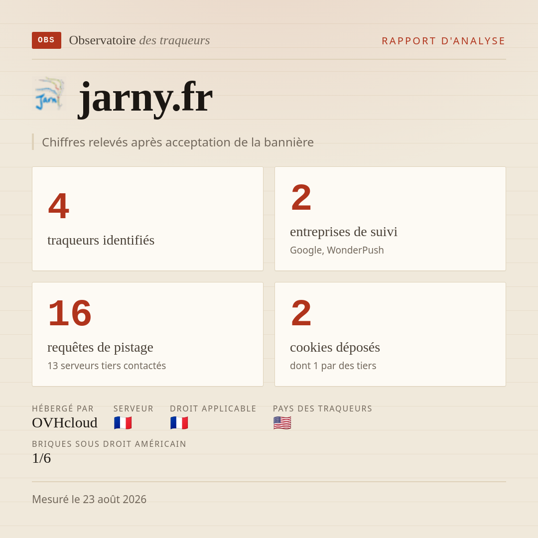 jarny.fr : 4 traqueurs identifiés, 2 entreprises de suivi, 16 requêtes de pistage. Chiffres relevés après acceptation de la bannière.