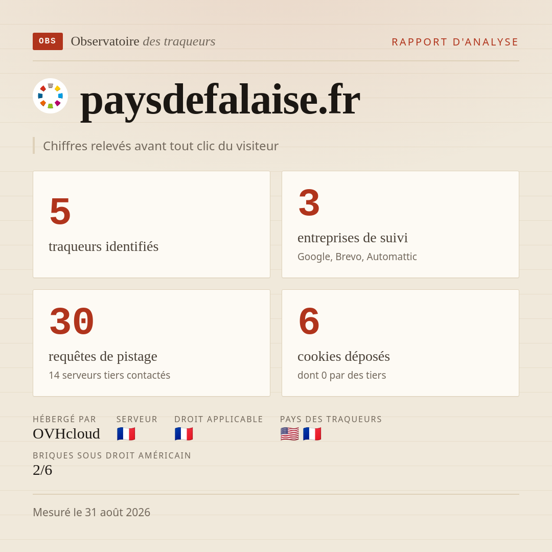 paysdefalaise.fr : 5 traqueurs identifiés, 3 entreprises de suivi, 30 requêtes de pistage. Chiffres relevés avant tout clic du visiteur.