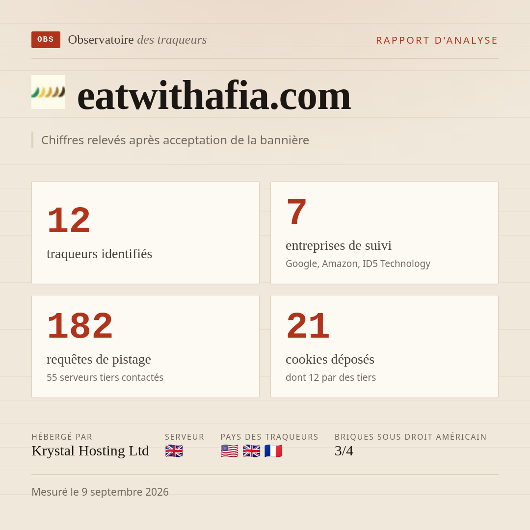eatwithafia.com : 12 traqueurs identifiés, 7 entreprises de suivi, 182 requêtes de pistage. Chiffres relevés après acceptation de la bannière.