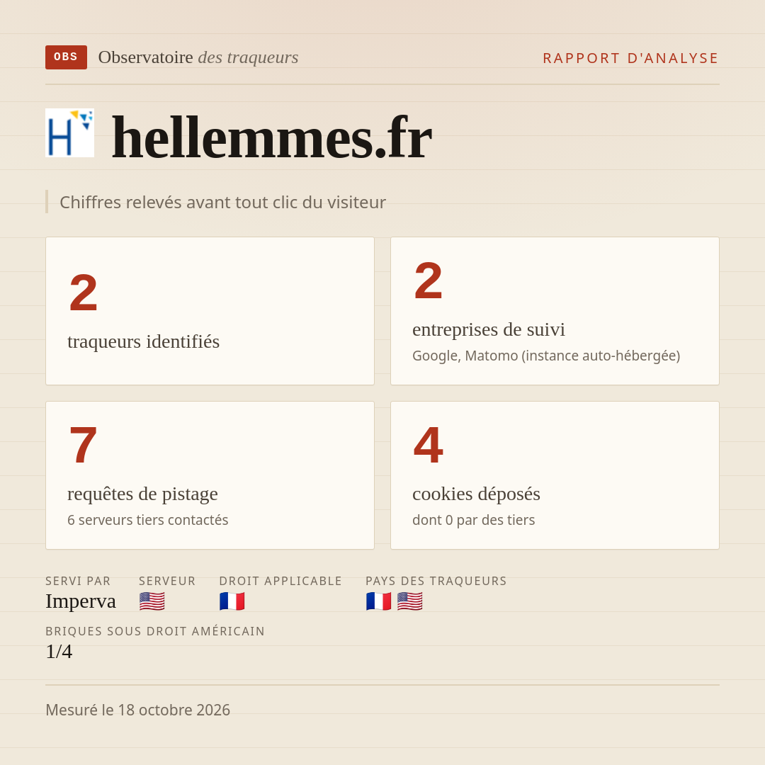 hellemmes.fr : 2 traqueurs identifiés, 2 entreprises de suivi, 7 requêtes de pistage. Chiffres relevés avant tout clic du visiteur.