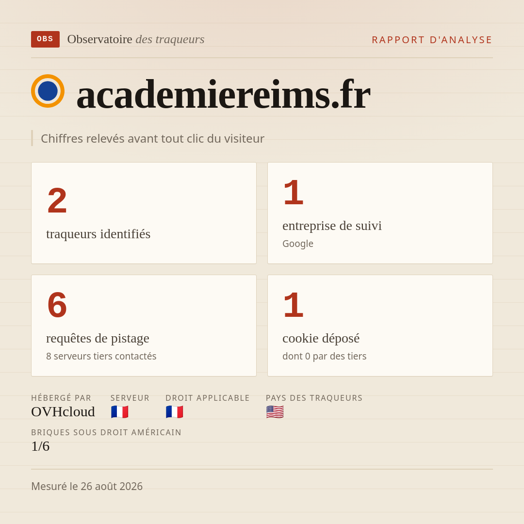 academiereims.fr : 2 traqueurs identifiés, 1 entreprise de suivi, 6 requêtes de pistage. Chiffres relevés avant tout clic du visiteur.