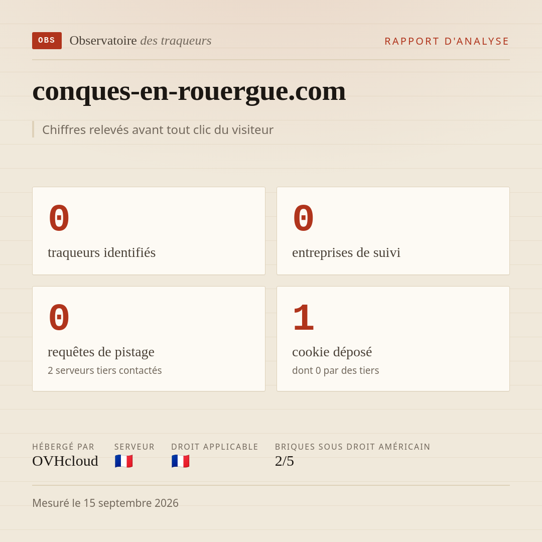 conques-en-rouergue.com : 0 traqueurs identifiés, 0 entreprises de suivi, 0 requêtes de pistage. Chiffres relevés avant tout clic du visiteur.