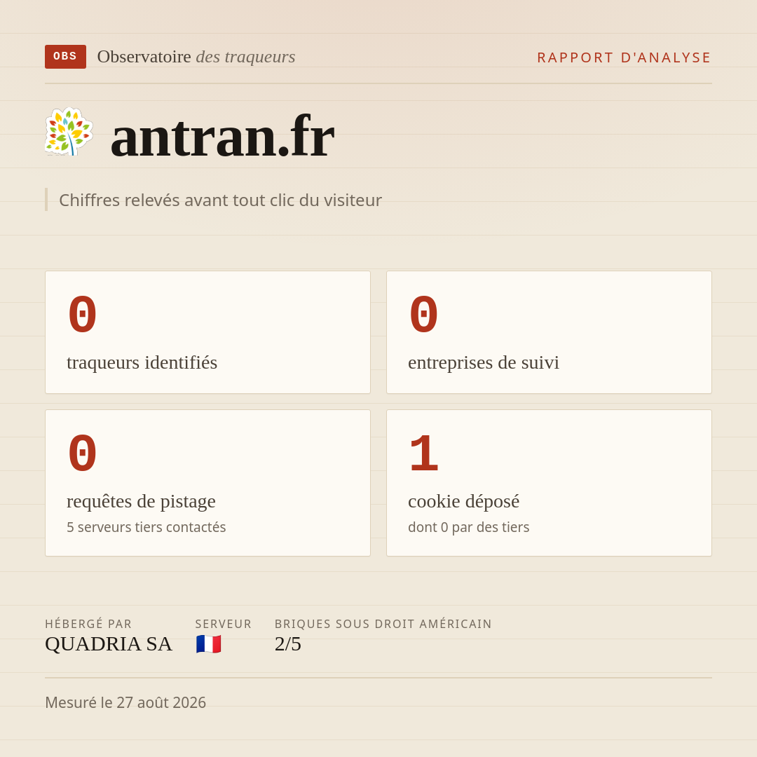 antran.fr : 0 traqueurs identifiés, 0 entreprises de suivi, 0 requêtes de pistage. Chiffres relevés avant tout clic du visiteur.
