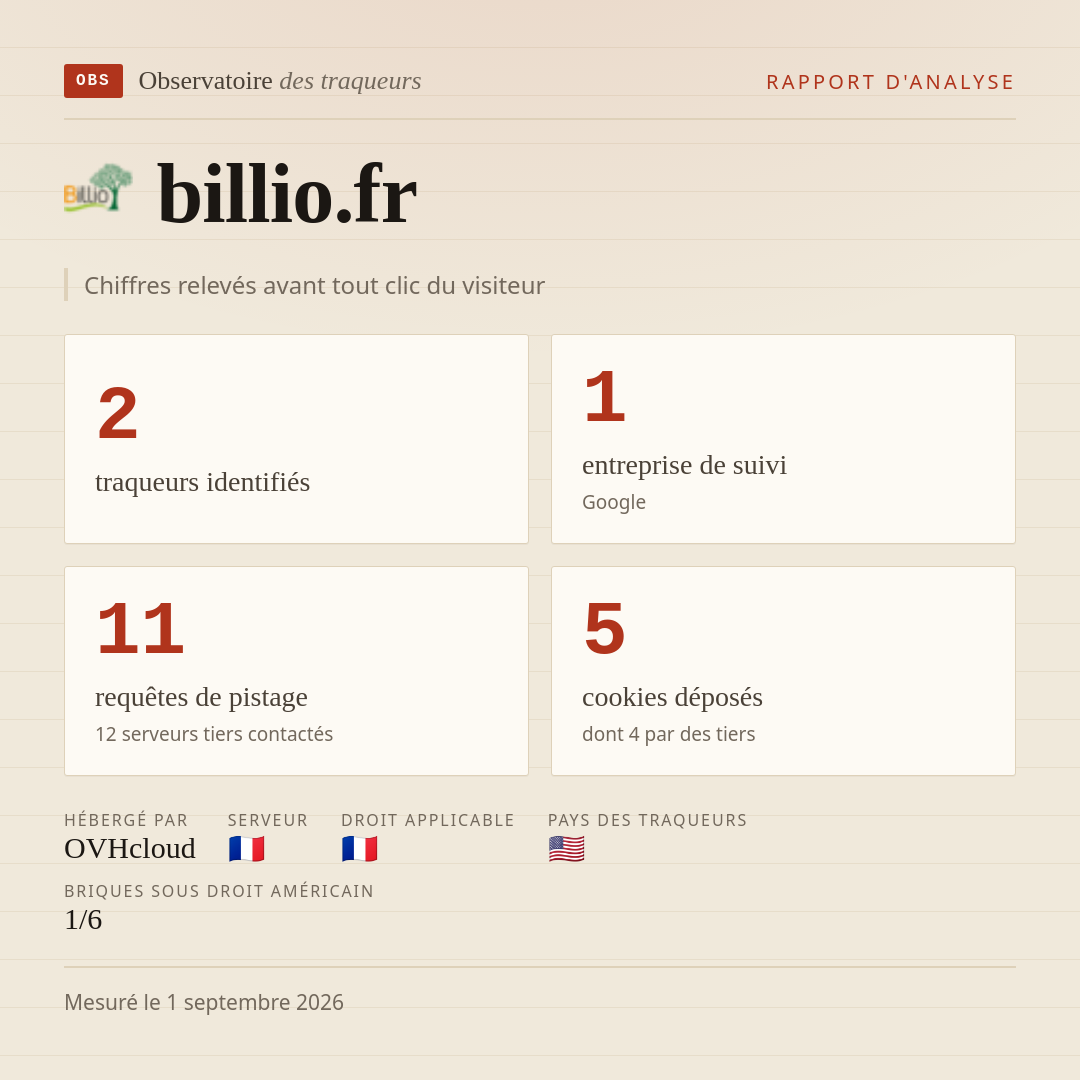 billio.fr : 2 traqueurs identifiés, 1 entreprise de suivi, 11 requêtes de pistage. Chiffres relevés avant tout clic du visiteur.