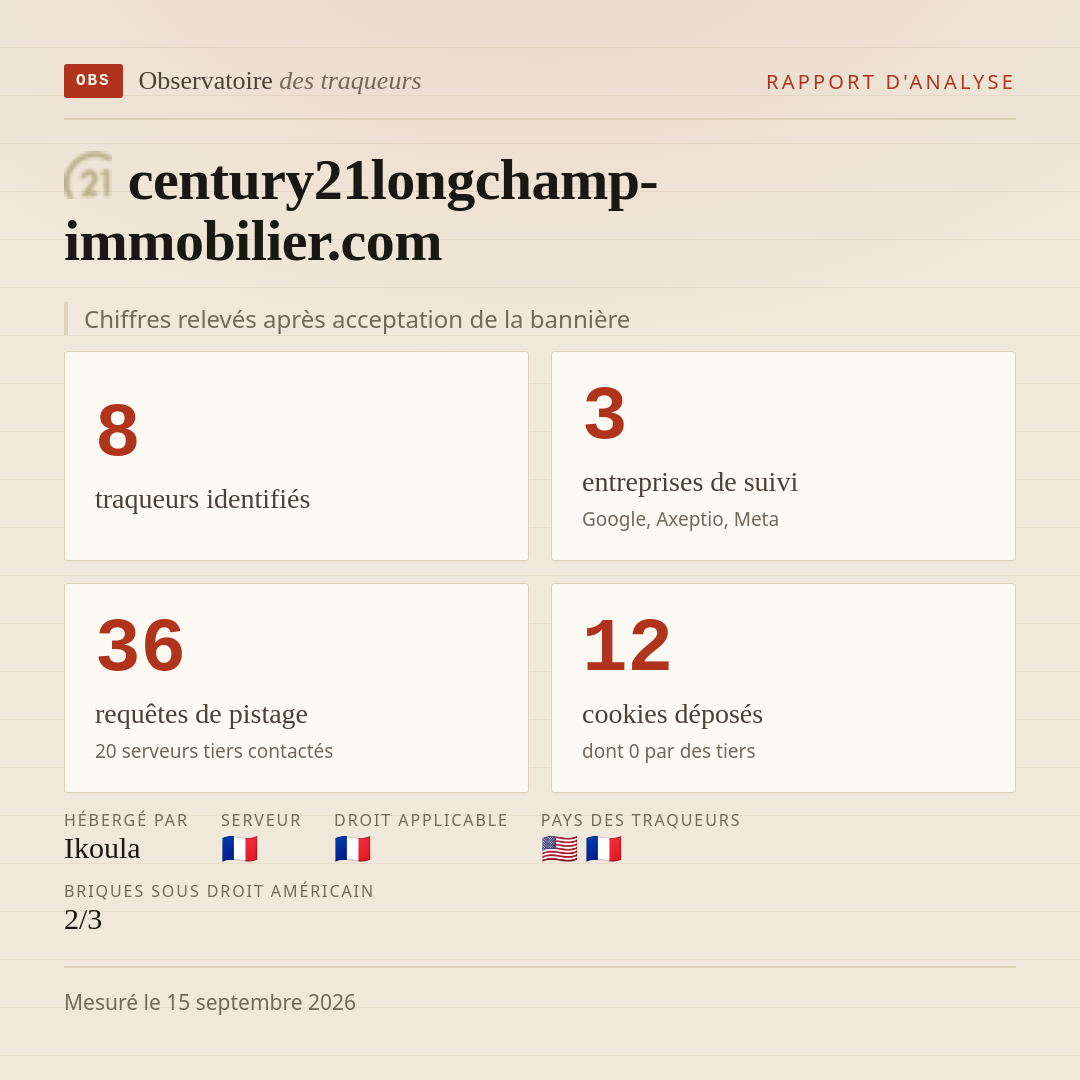 century21longchamp-immobilier.com : 8 traqueurs identifiés, 3 entreprises de suivi, 36 requêtes de pistage. Chiffres relevés après acceptation de la bannière.