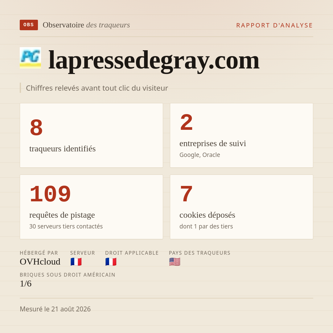 lapressedegray.com : 8 traqueurs identifiés, 2 entreprises de suivi, 109 requêtes de pistage. Chiffres relevés avant tout clic du visiteur.