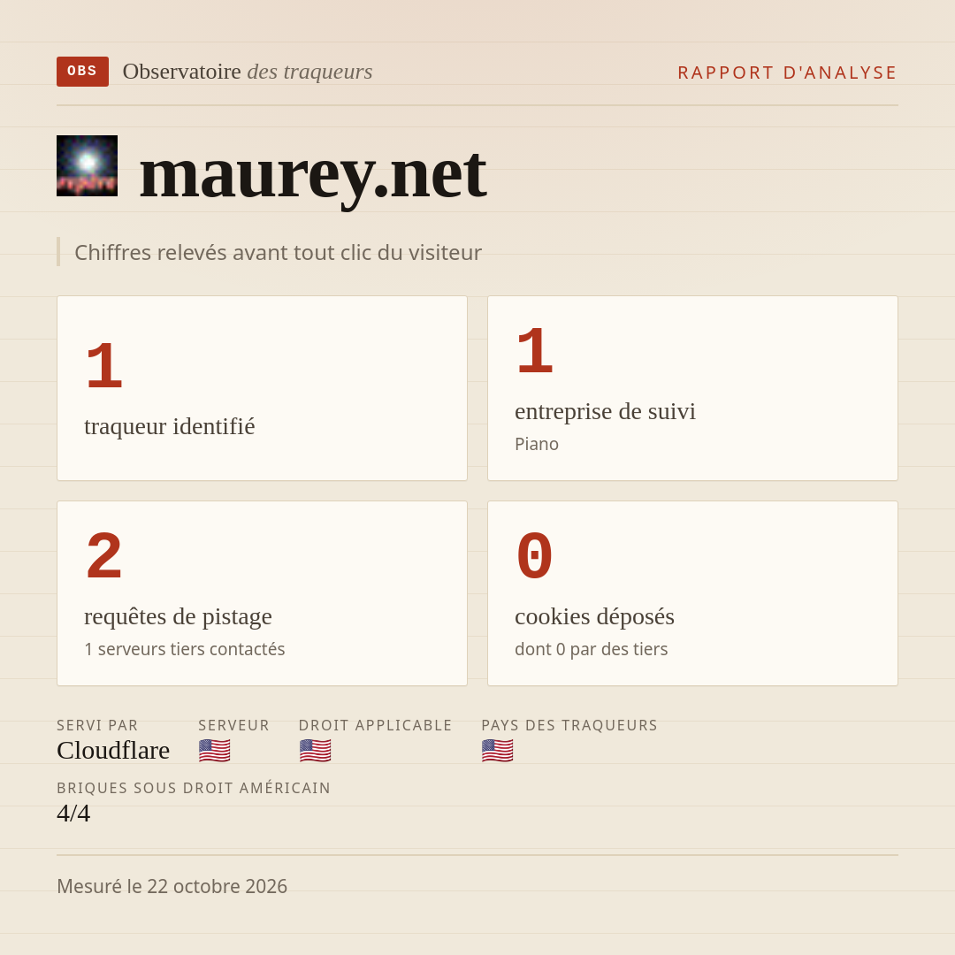 maurey.net : 1 traqueur identifié, 1 entreprise de suivi, 2 requêtes de pistage. Chiffres relevés avant tout clic du visiteur.