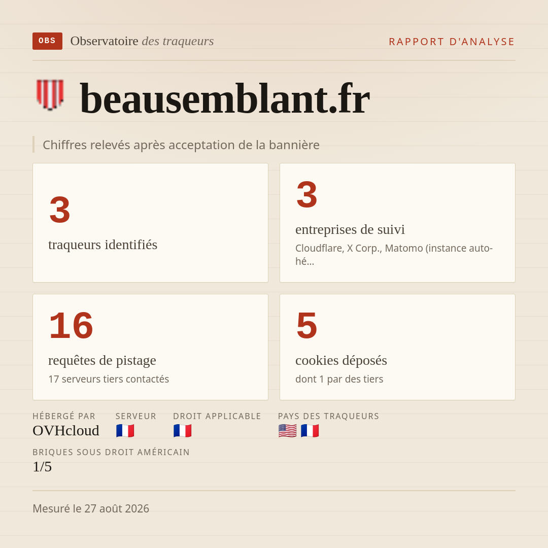 beausemblant.fr : 3 traqueurs identifiés, 3 entreprises de suivi, 16 requêtes de pistage. Chiffres relevés après acceptation de la bannière.
