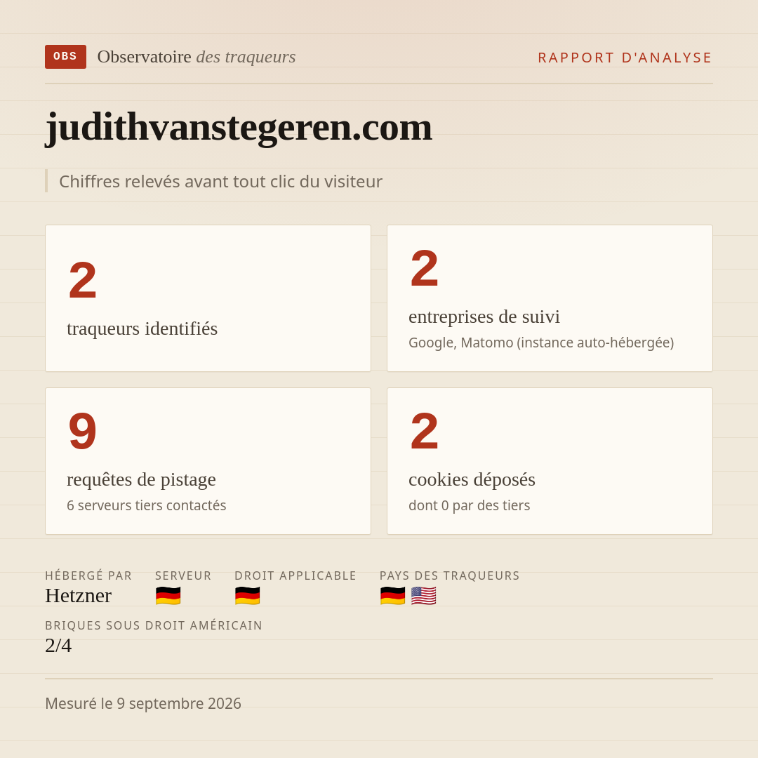 judithvanstegeren.com : 2 traqueurs identifiés, 2 entreprises de suivi, 9 requêtes de pistage. Chiffres relevés avant tout clic du visiteur.