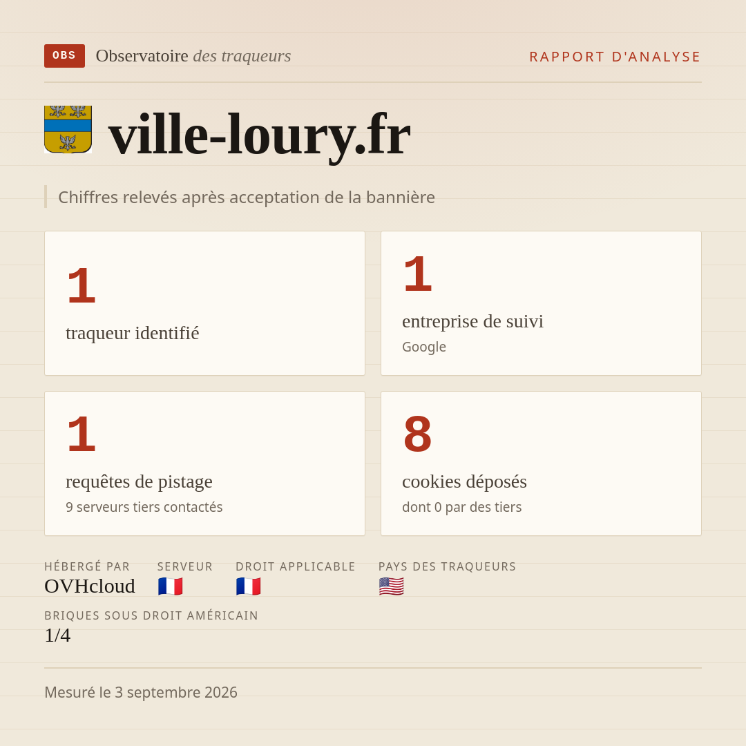 ville-loury.fr : 1 traqueur identifié, 1 entreprise de suivi, 1 requêtes de pistage. Chiffres relevés après acceptation de la bannière.