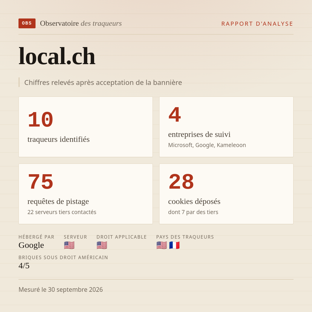 local.ch : 10 traqueurs identifiés, 4 entreprises de suivi, 75 requêtes de pistage. Chiffres relevés après acceptation de la bannière.