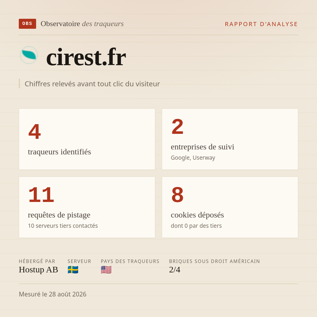 cirest.fr : 4 traqueurs identifiés, 2 entreprises de suivi, 11 requêtes de pistage. Chiffres relevés avant tout clic du visiteur.