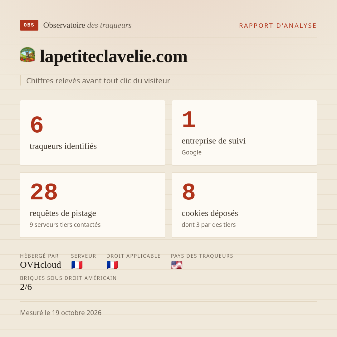 lapetiteclavelie.com : 6 traqueurs identifiés, 1 entreprise de suivi, 28 requêtes de pistage. Chiffres relevés avant tout clic du visiteur.