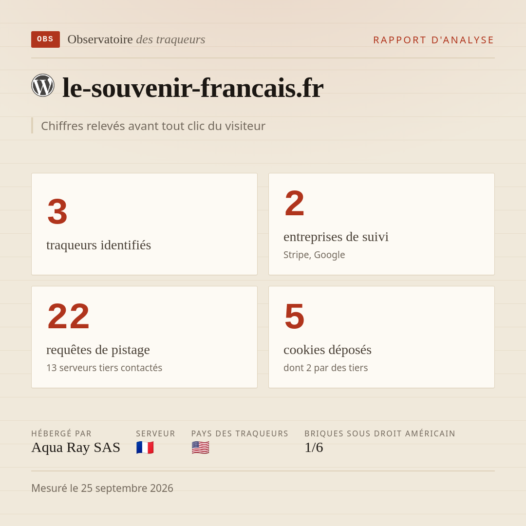 le-souvenir-francais.fr : 3 traqueurs identifiés, 2 entreprises de suivi, 22 requêtes de pistage. Chiffres relevés avant tout clic du visiteur.