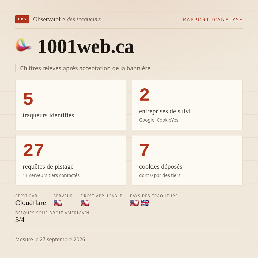 1001web.ca : 5 traqueurs identifiés, 2 entreprises de suivi, 27 requêtes de pistage. Chiffres relevés après acceptation de la bannière.