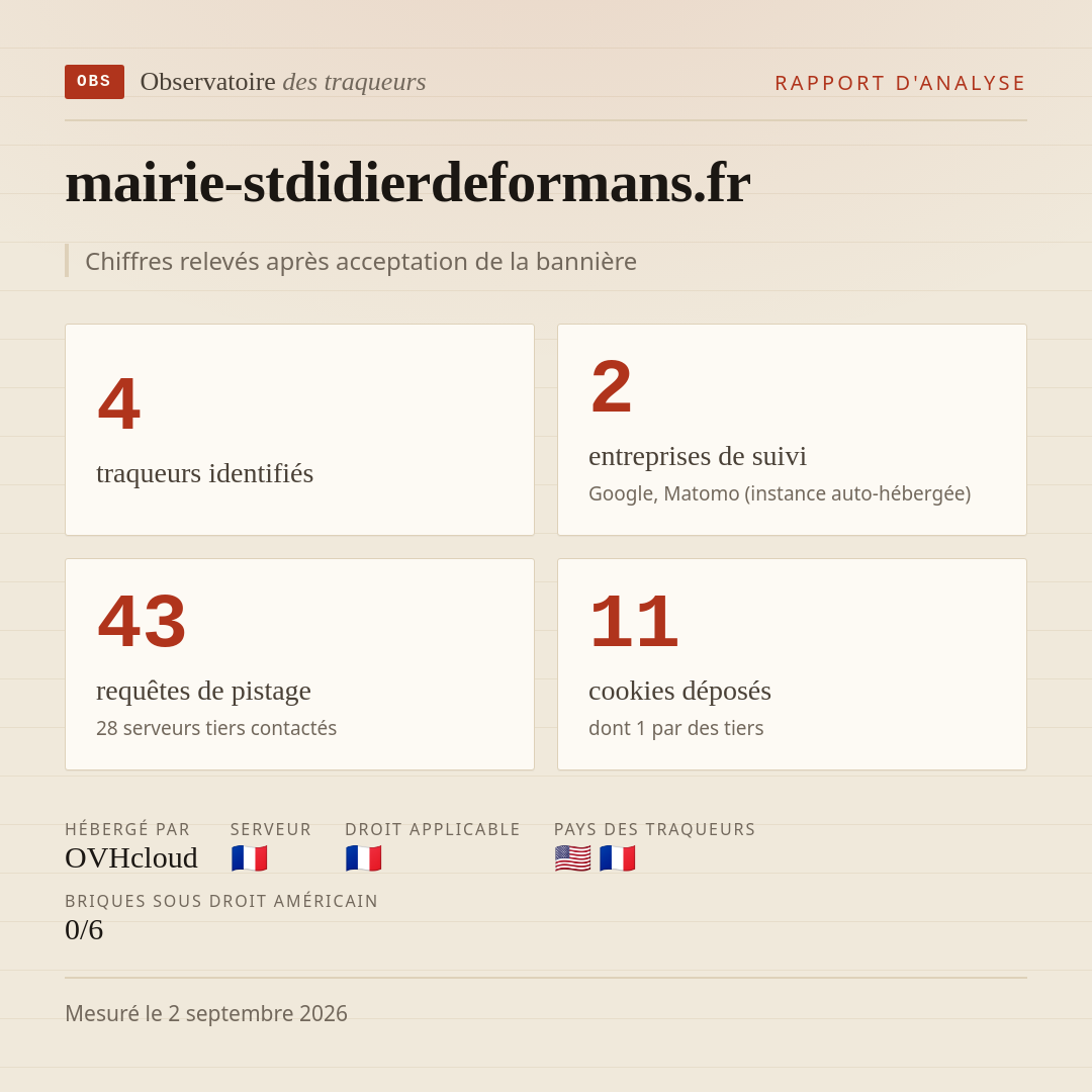 mairie-stdidierdeformans.fr : 4 traqueurs identifiés, 2 entreprises de suivi, 43 requêtes de pistage. Chiffres relevés après acceptation de la bannière.