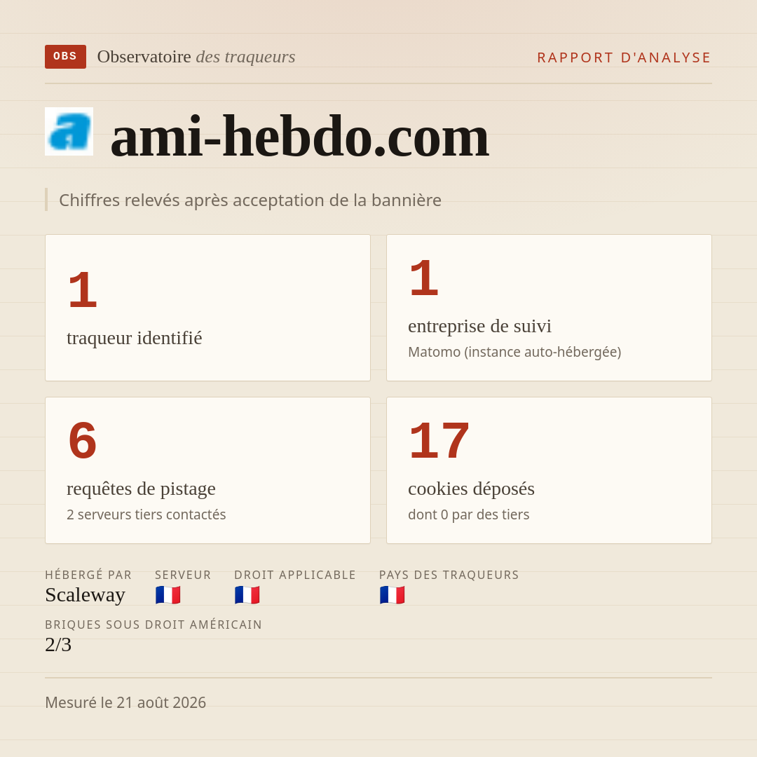 ami-hebdo.com : 1 traqueur identifié, 1 entreprise de suivi, 6 requêtes de pistage. Chiffres relevés après acceptation de la bannière.