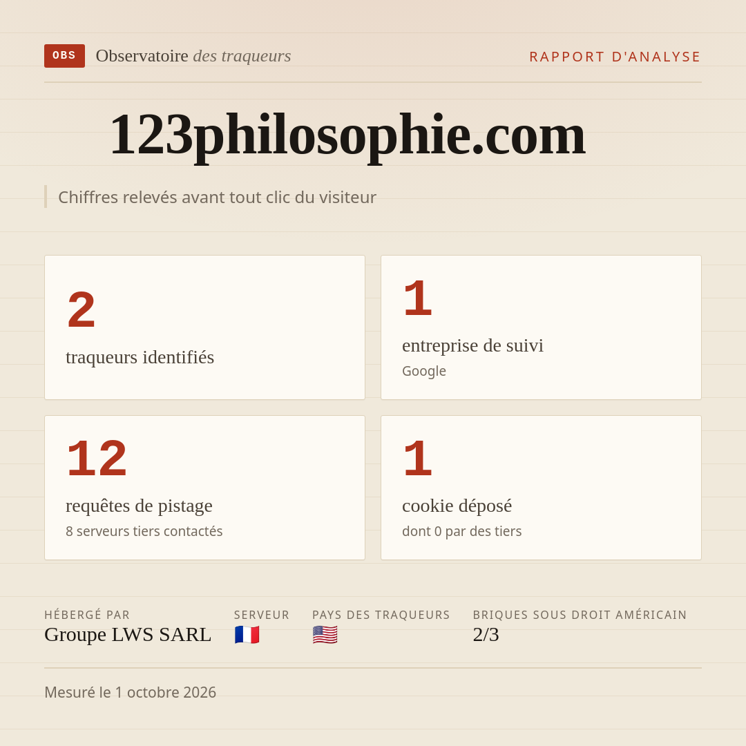 123philosophie.com : 2 traqueurs identifiés, 1 entreprise de suivi, 12 requêtes de pistage. Chiffres relevés avant tout clic du visiteur.