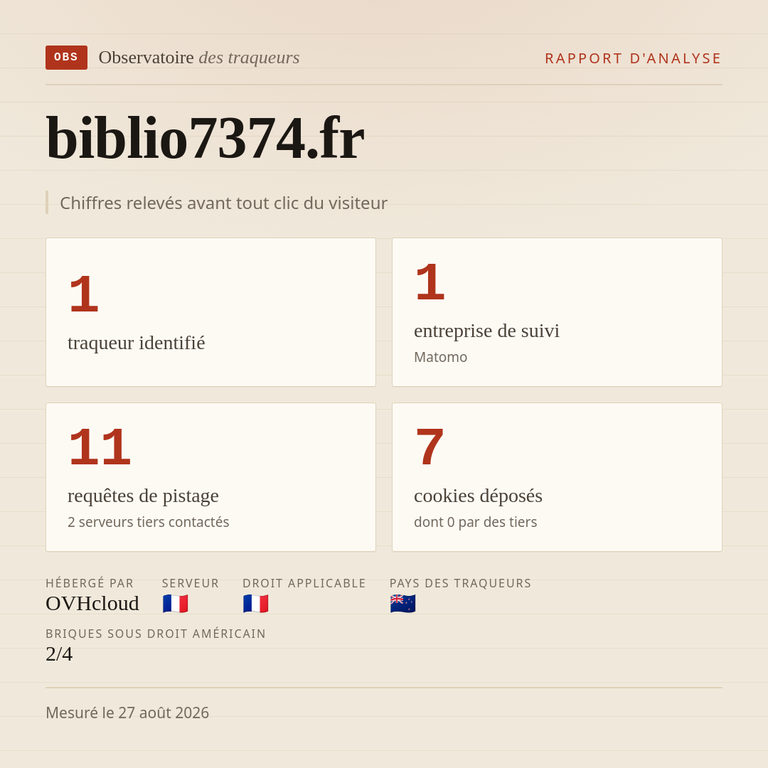 biblio7374.fr : 1 traqueur identifié, 1 entreprise de suivi, 11 requêtes de pistage. Chiffres relevés avant tout clic du visiteur.