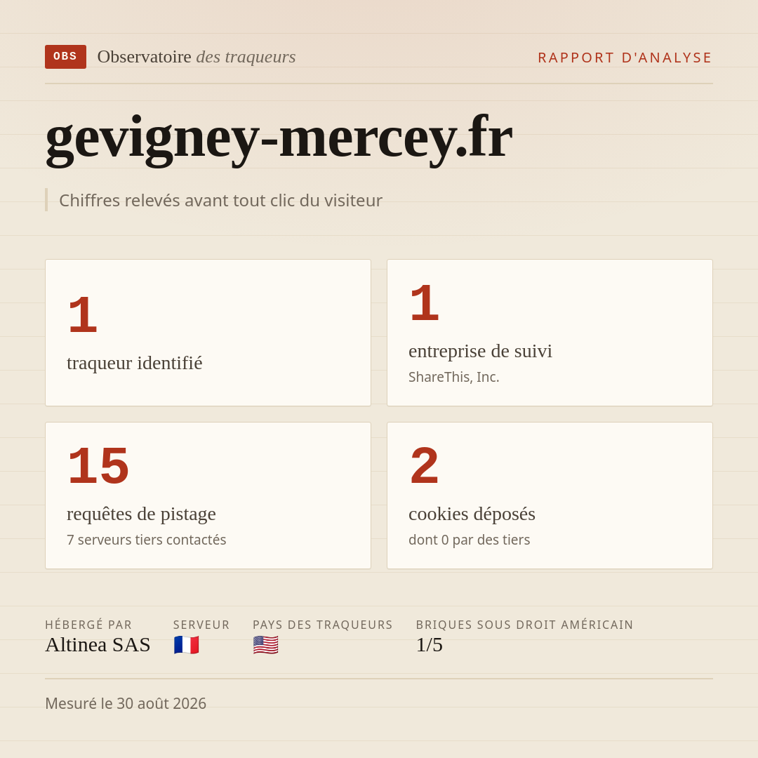 gevigney-mercey.fr : 1 traqueur identifié, 1 entreprise de suivi, 15 requêtes de pistage. Chiffres relevés avant tout clic du visiteur.
