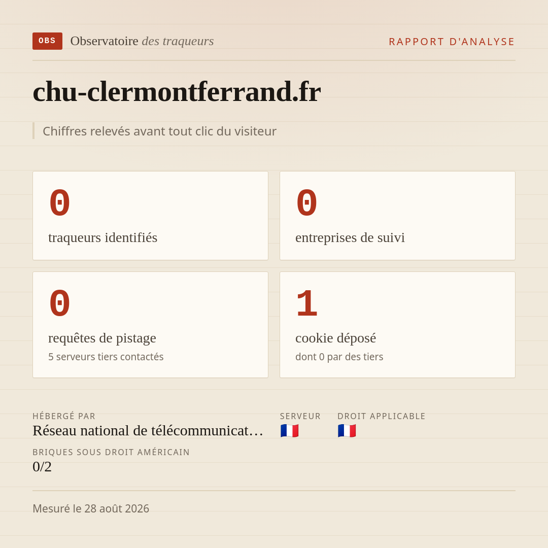 chu-clermontferrand.fr : 0 traqueurs identifiés, 0 entreprises de suivi, 0 requêtes de pistage. Chiffres relevés avant tout clic du visiteur.