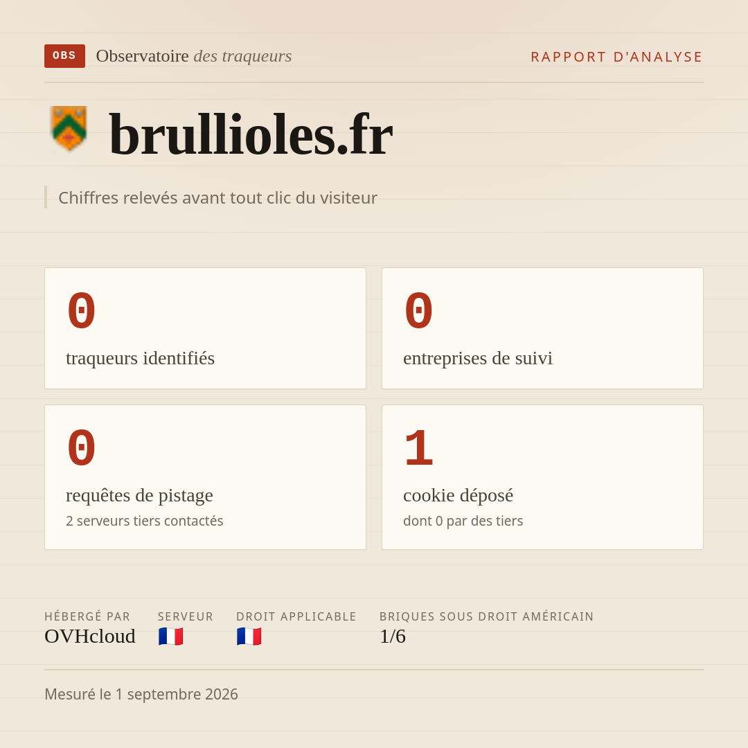 brullioles.fr : 0 traqueurs identifiés, 0 entreprises de suivi, 0 requêtes de pistage. Chiffres relevés avant tout clic du visiteur.