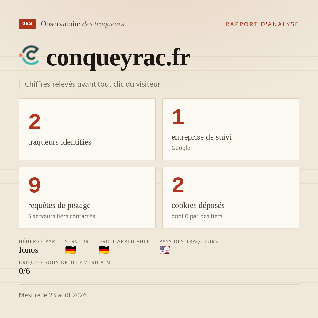 conqueyrac.fr : 2 traqueurs identifiés, 1 entreprise de suivi, 9 requêtes de pistage. Chiffres relevés avant tout clic du visiteur.