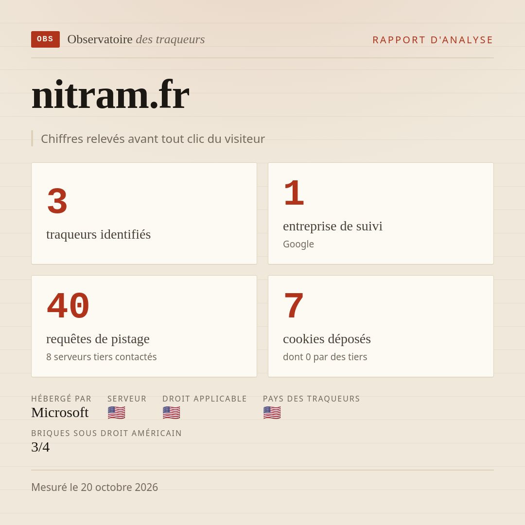 nitram.fr : 3 traqueurs identifiés, 1 entreprise de suivi, 40 requêtes de pistage. Chiffres relevés avant tout clic du visiteur.