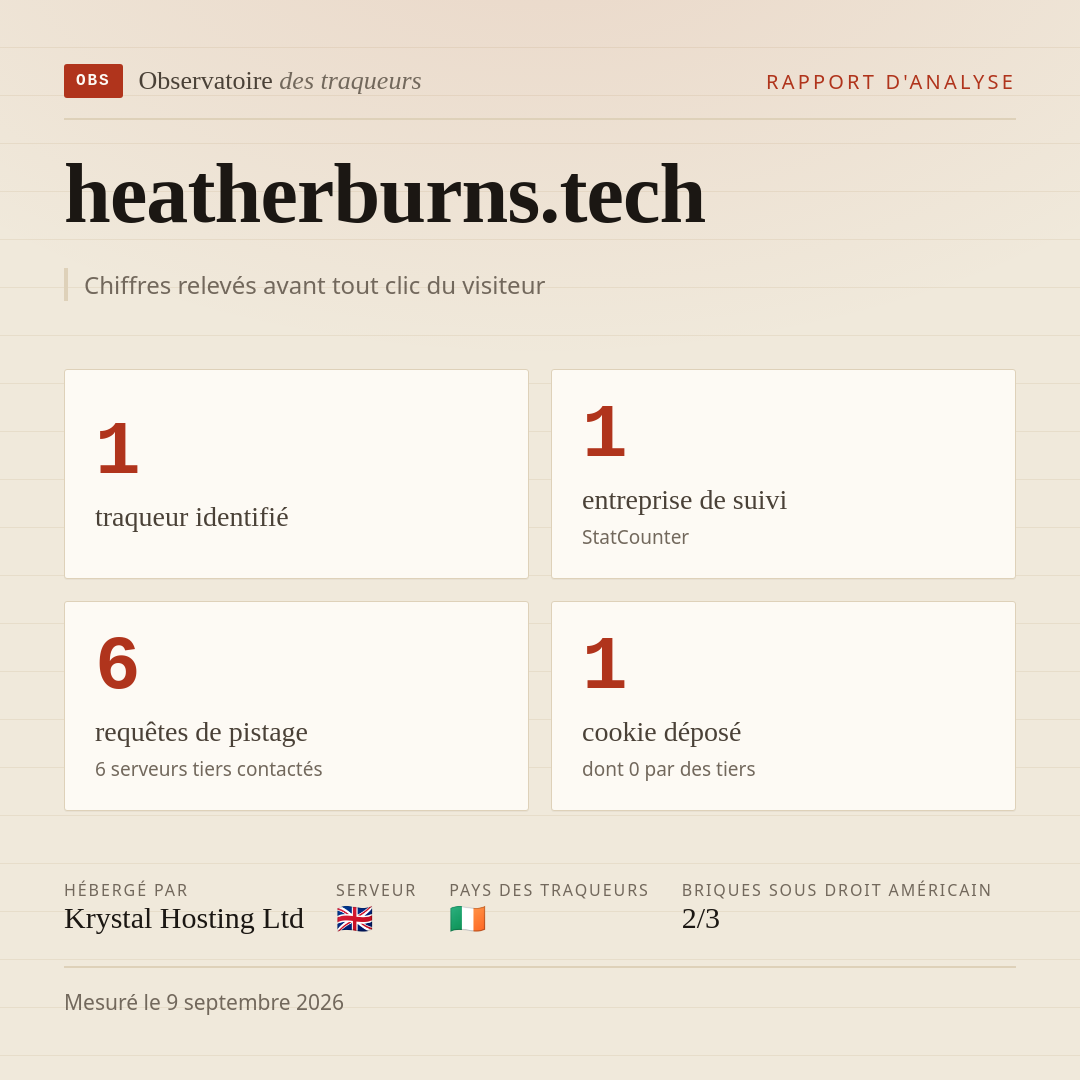 heatherburns.tech : 1 traqueur identifié, 1 entreprise de suivi, 6 requêtes de pistage. Chiffres relevés avant tout clic du visiteur.