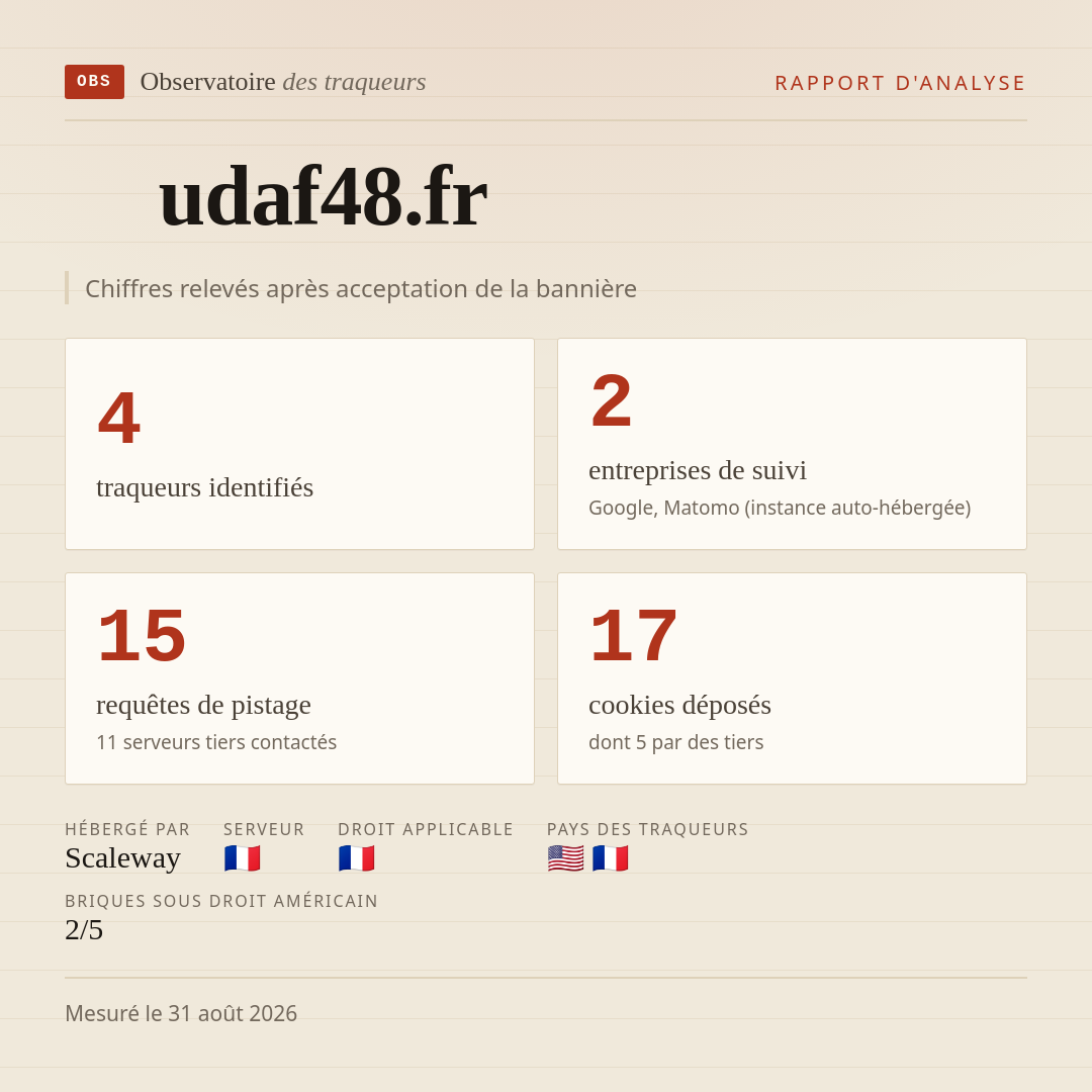 udaf48.fr : 4 traqueurs identifiés, 2 entreprises de suivi, 15 requêtes de pistage. Chiffres relevés après acceptation de la bannière.